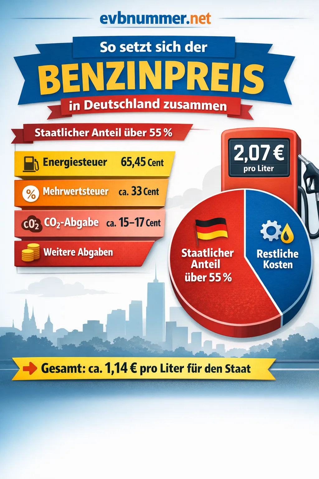 Infografik: Benzinpreiszusammensetzung in Deutschland 2026 — Steuern, Abgaben und Marktanteile